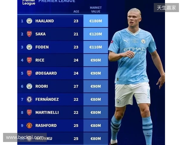 英超身价更新：哈兰德2亿欧居首，萨卡降至1.2亿欧，索博涨至1亿欧