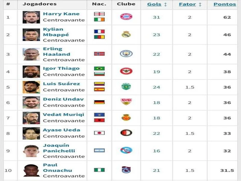 欧洲金靴最新排名:凯恩、姆巴佩、哈兰德前3,上田绮世上榜